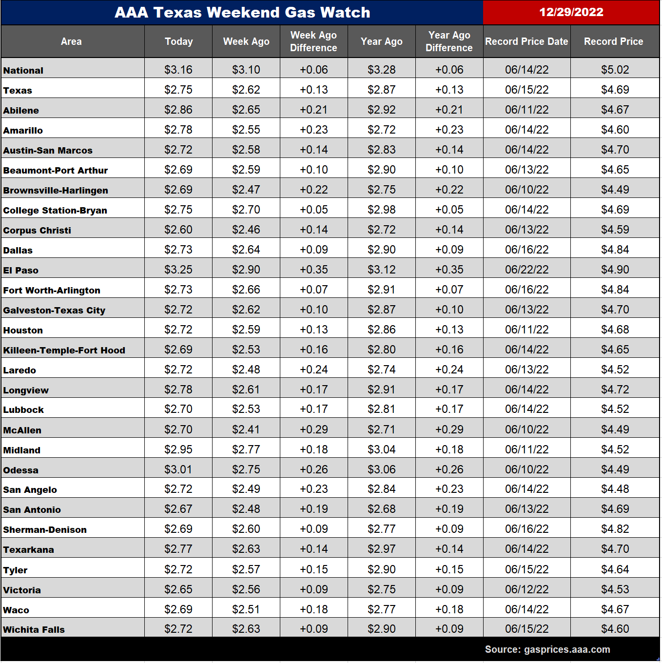 tx gas chart 12_29_2022