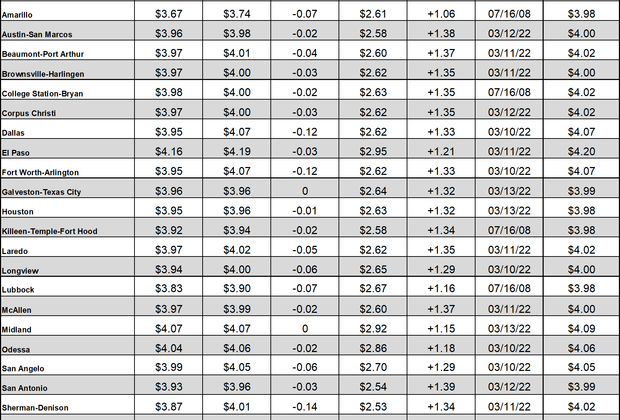 tx gas chart 03_17_2022 records updated