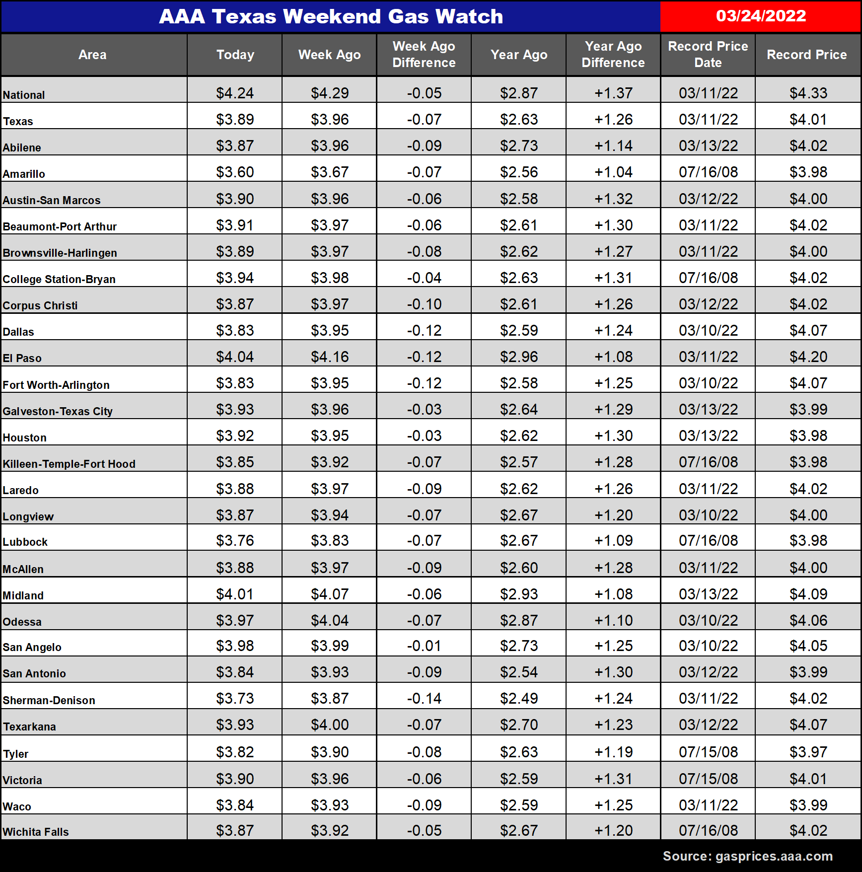 tx gas chart 03_24_2022 records updated