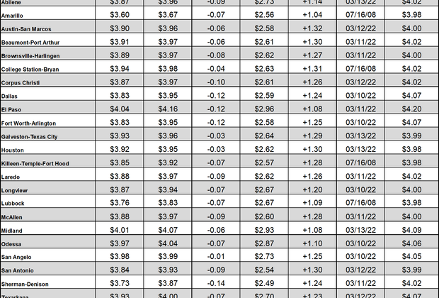 tx gas chart 03_24_2022 records updated