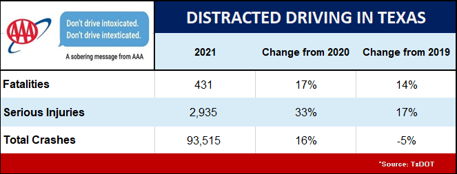 2022 Distracted Driving Release stats from 2021 final
