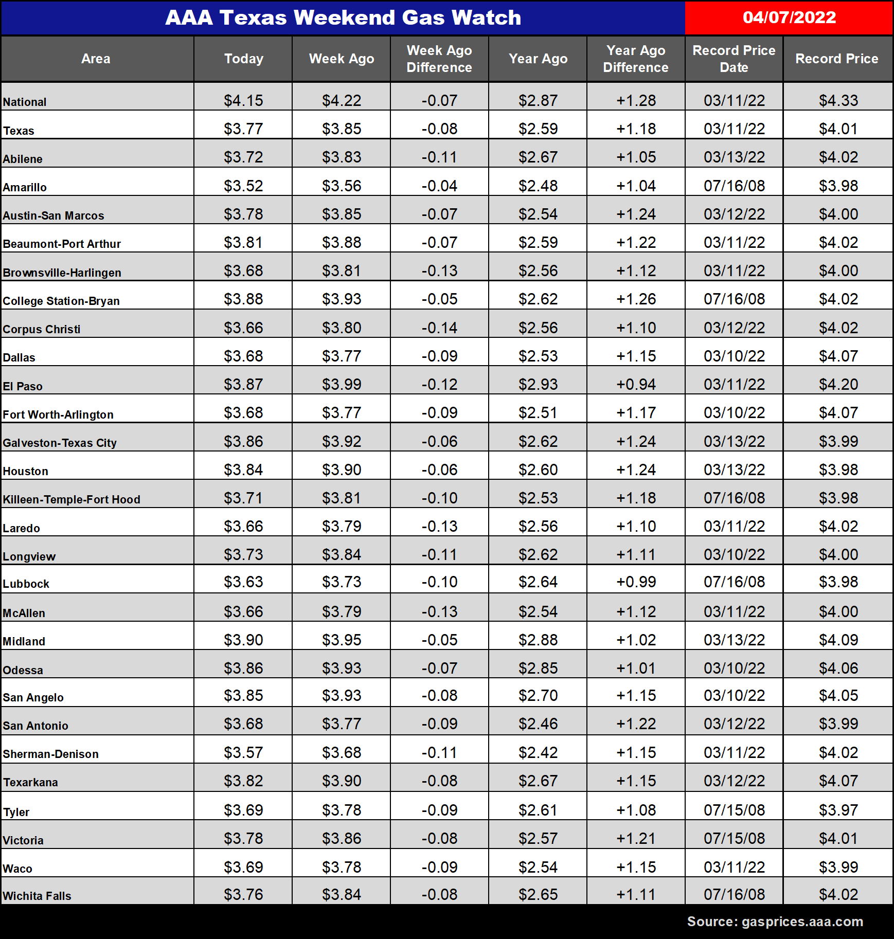 tx gas chart 04_07_2022