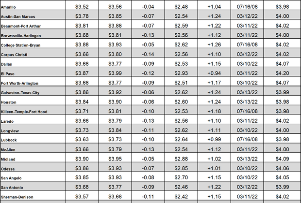 tx gas chart 04_07_2022