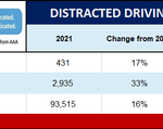2022 Distracted Driving Release stats from 2021 final