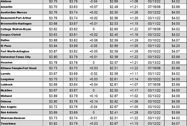 tx gas chart 04_28_2022