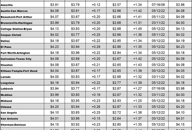 tx gas chart 5_2_2022