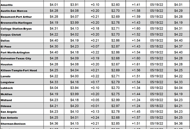tx gas chart 5_19_2022