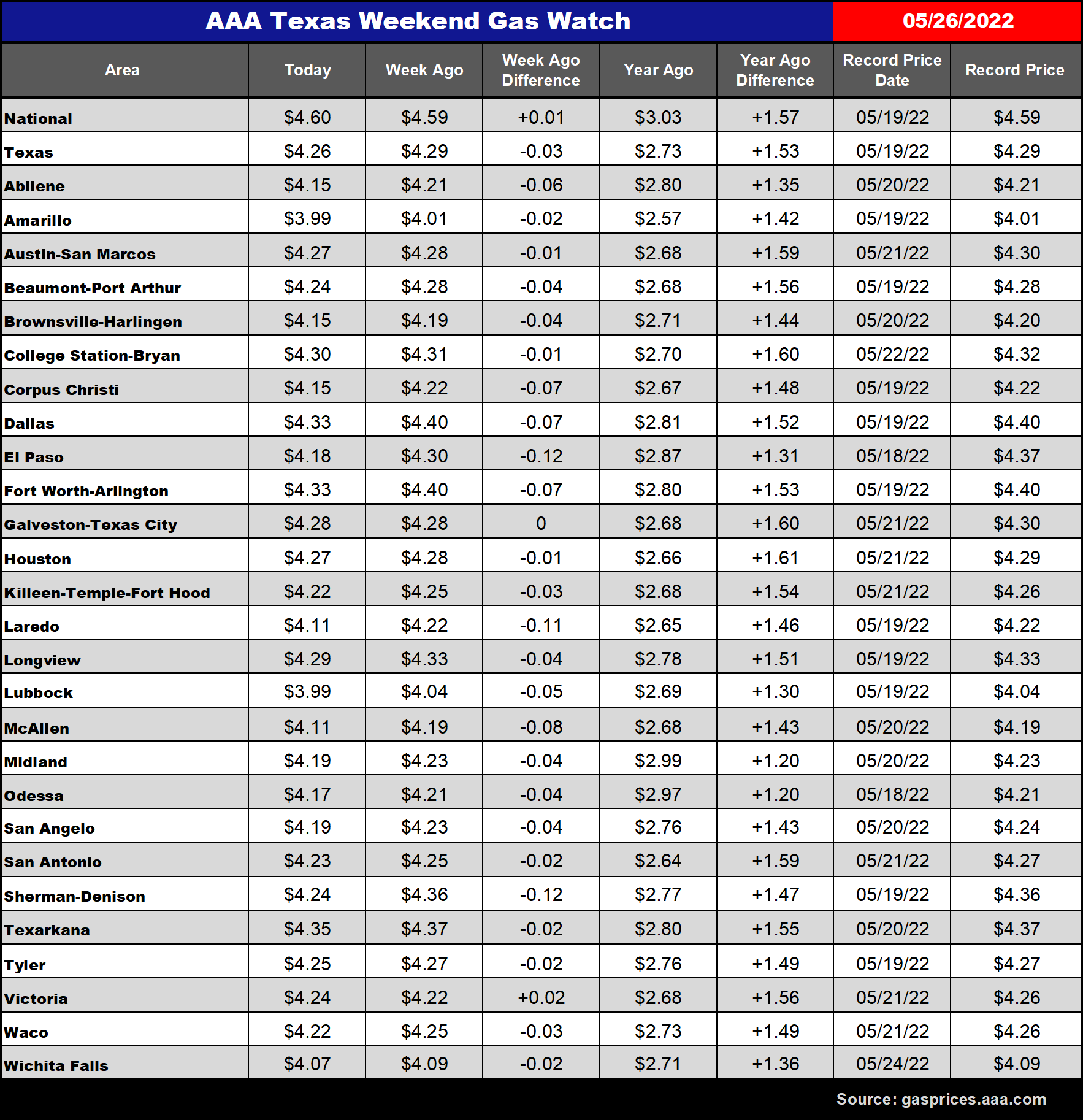 tx gas chart 5_26_2022
