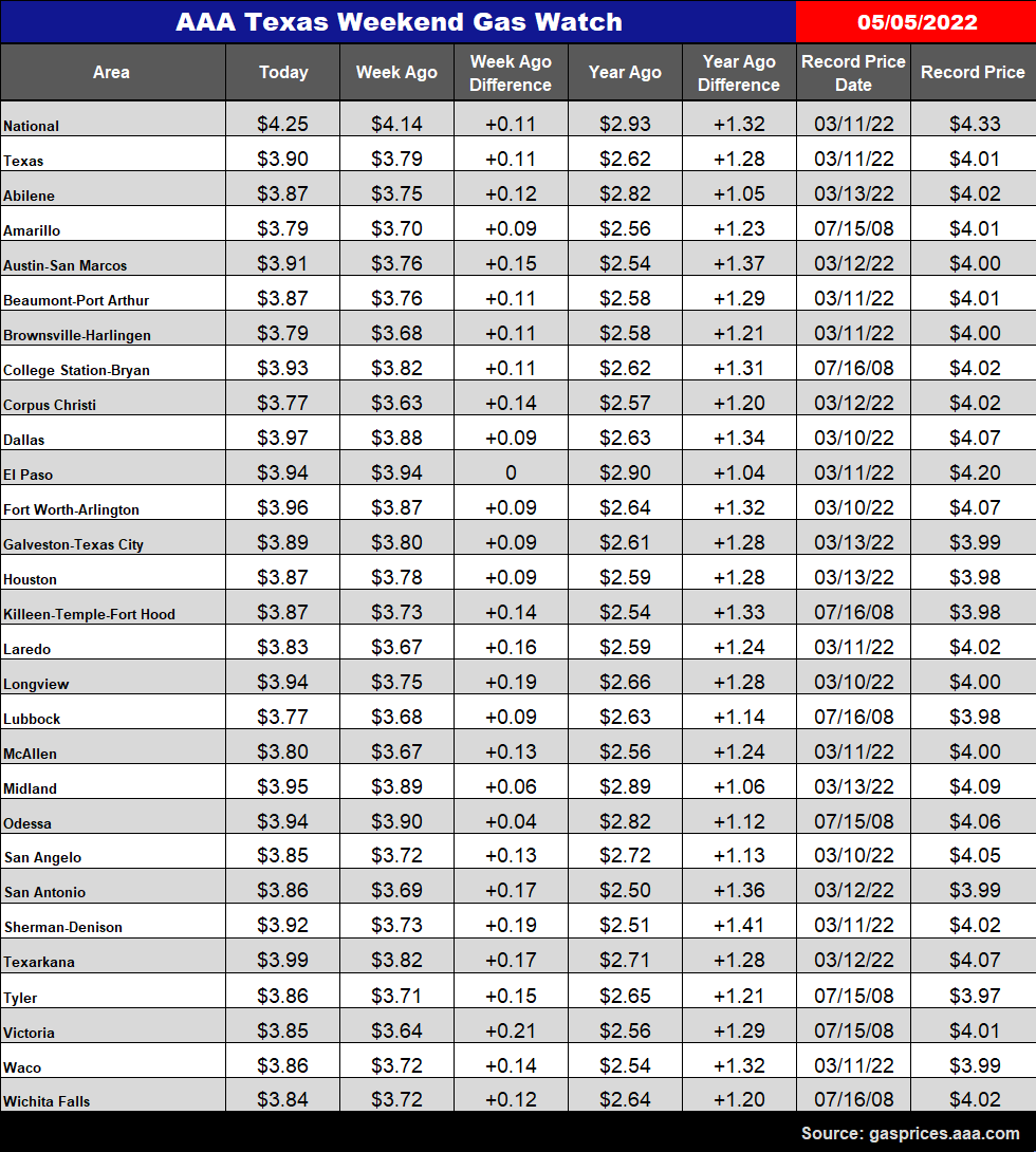 tx gas chart 05_05_2022