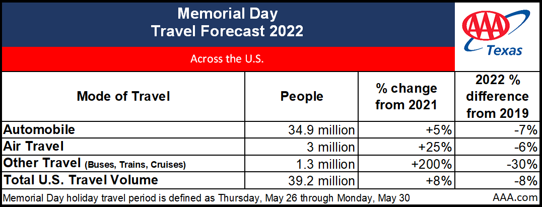 tx_NATIONAL memorial day travel volume 2022