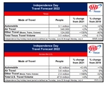 TX-independence day 2022 travel volume