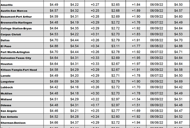 tx gas chart 6_09_2022