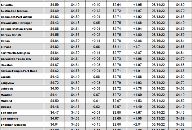 tx gas chart 6_16_2022