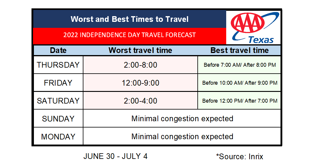 2022 independence day best worst times chart