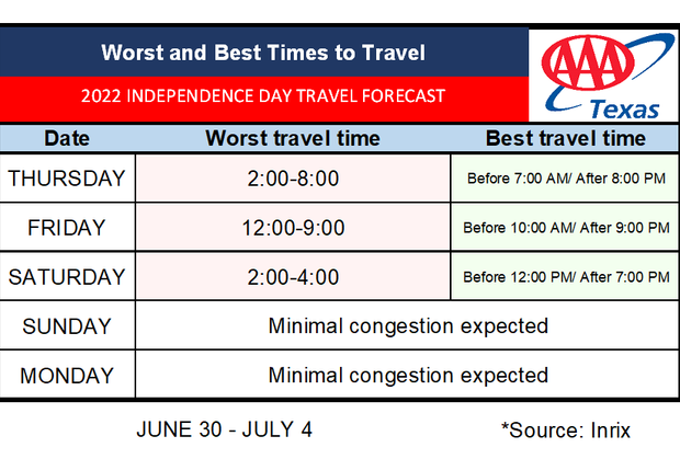 2022 independence day best worst times chart