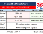 2022 independence day best worst times chart