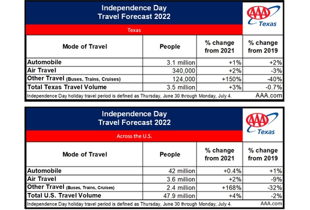 TX-independence day 2022 travel volume