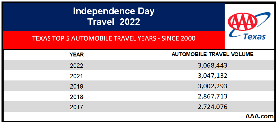 tx-2022 independence chart showing top 5 auto travel years