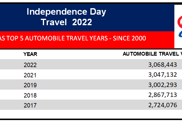 tx-2022 independence chart showing top 5 auto travel years