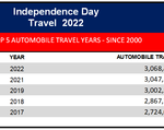 tx-2022 independence chart showing top 5 auto travel years