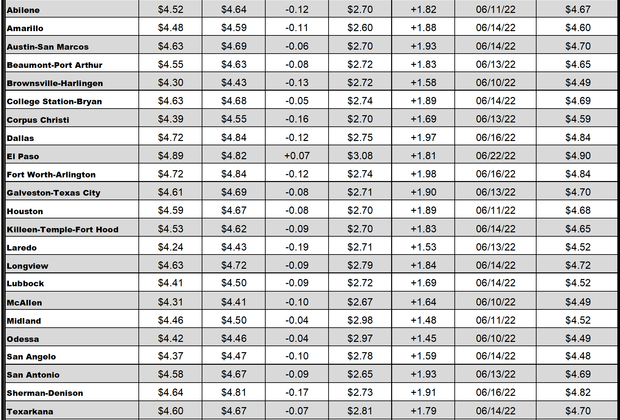 tx gas chart 6_23_2022
