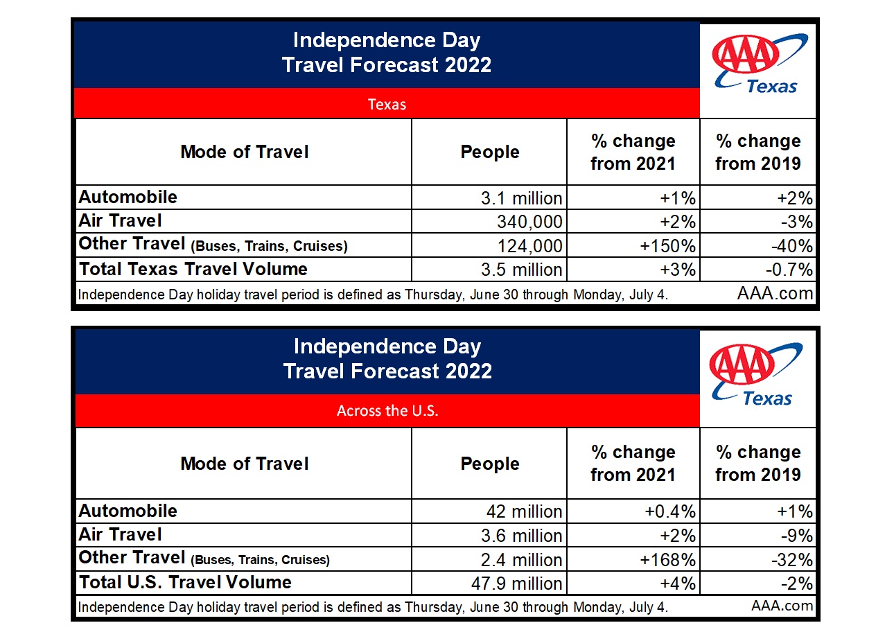 TX-independence day 2022 travel volume