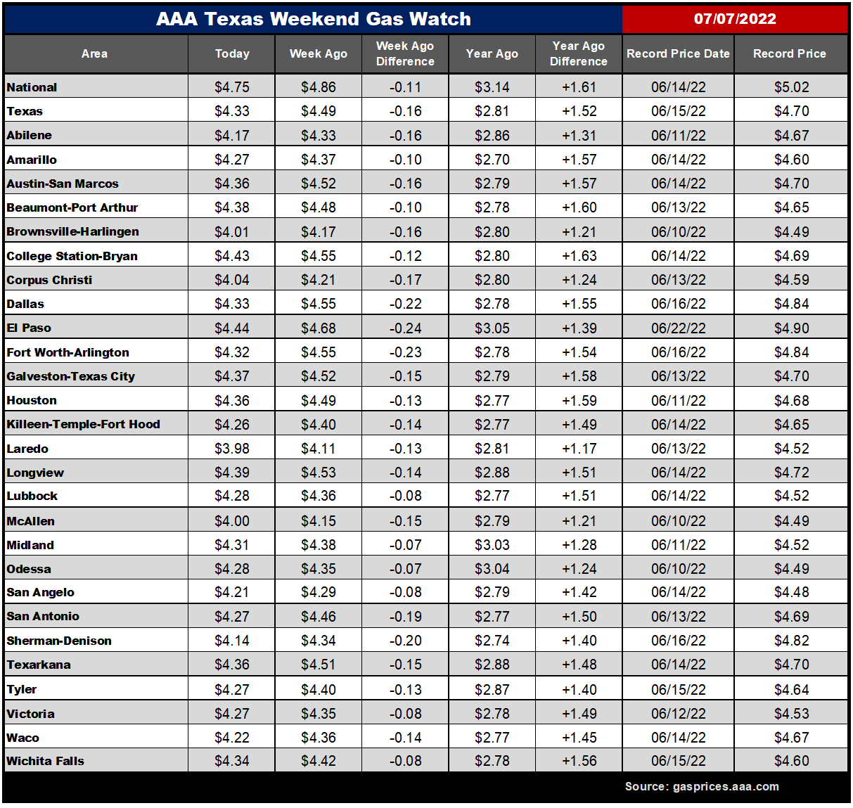 tx gas chart 7_07_2022