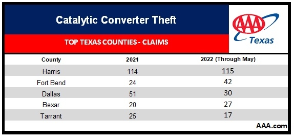 2022 cat converter theft TX