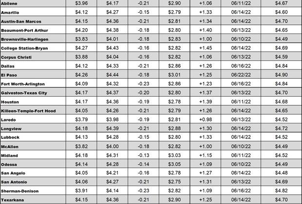 tx gas chart 7_14_2022