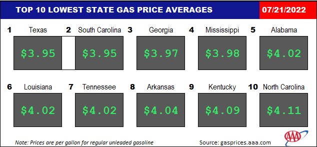 Top10NATLLowestAvg_07_21_2022