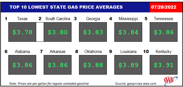 Top10NATLLowestAvg_07_28_2022