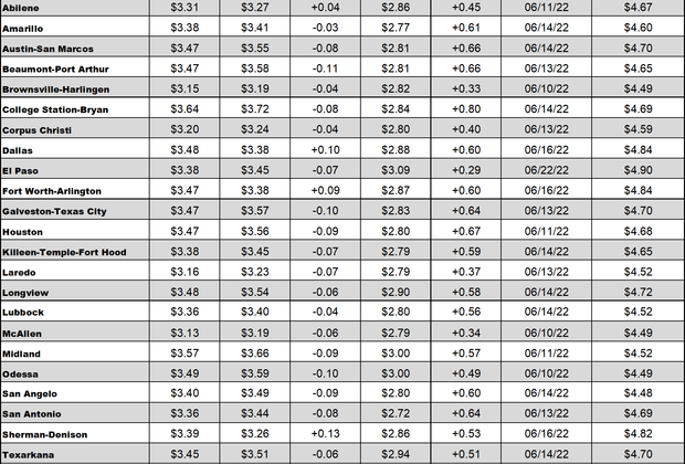 tx gas chart 8_18_2022