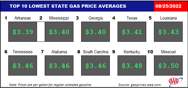 Top10NATLLowestAvg_08_25_2022