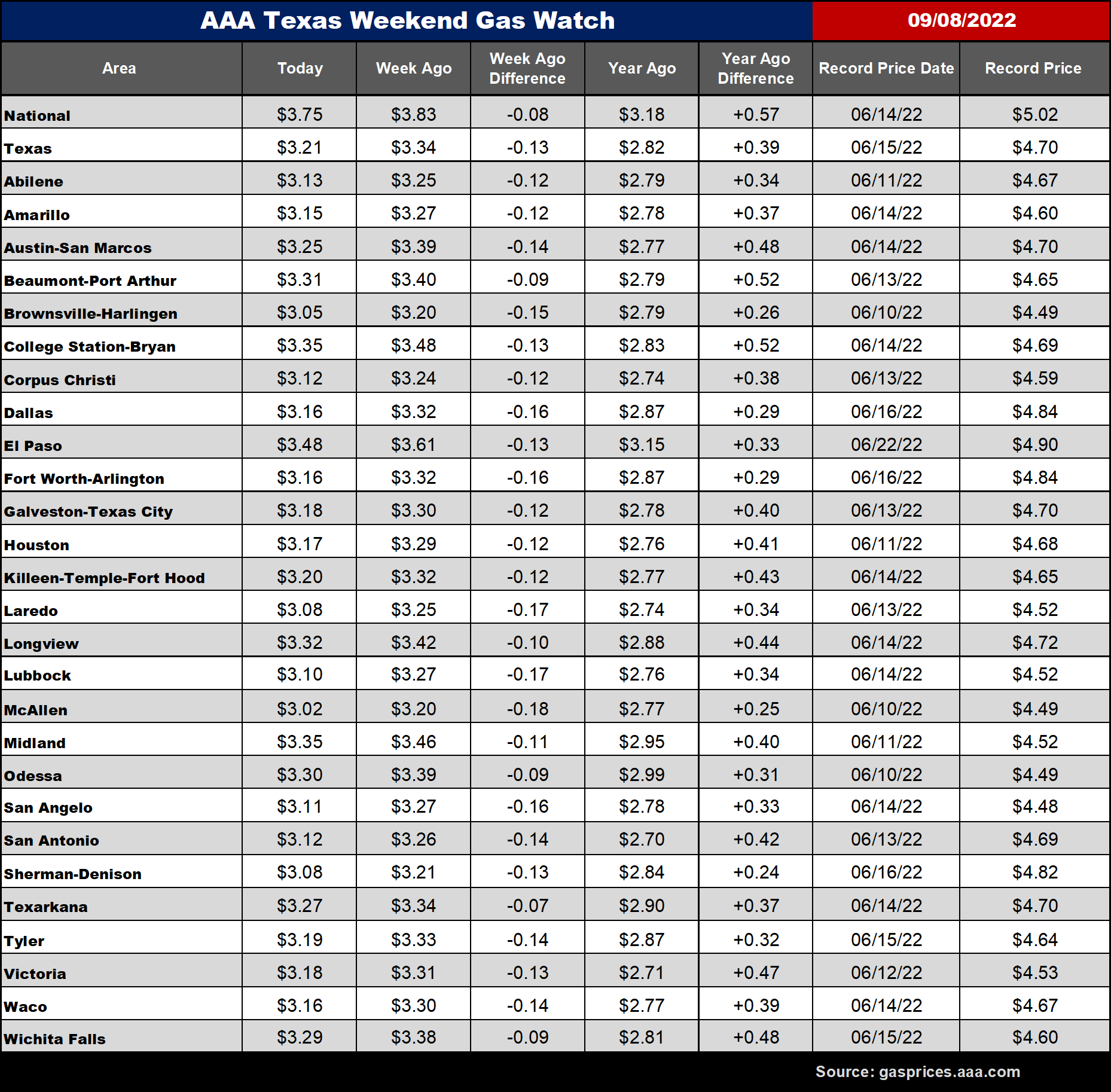 tx gas chart 9_08_2022