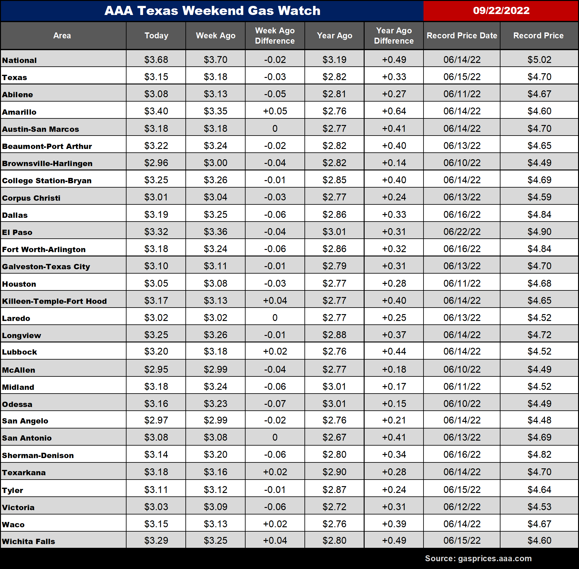 tx gas chart 9_22_2022