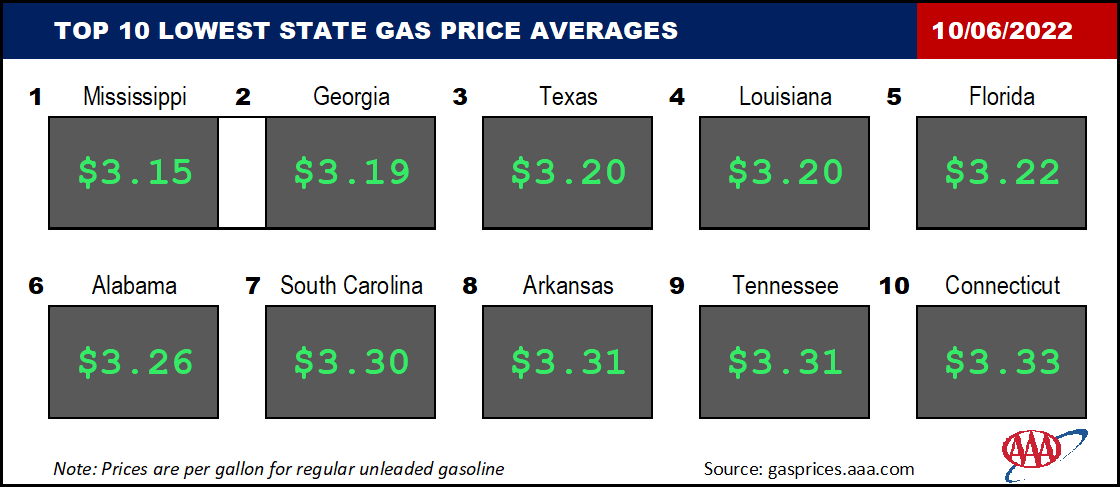 Top10NATLLowestAvg_10_06_2022