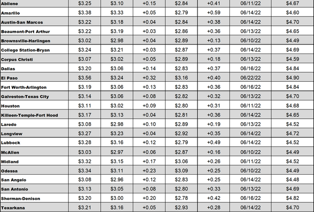 tx gas chart 10_06_2022