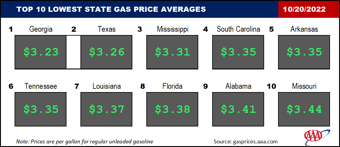 Top10NATLLowestAvg_10_20_2022