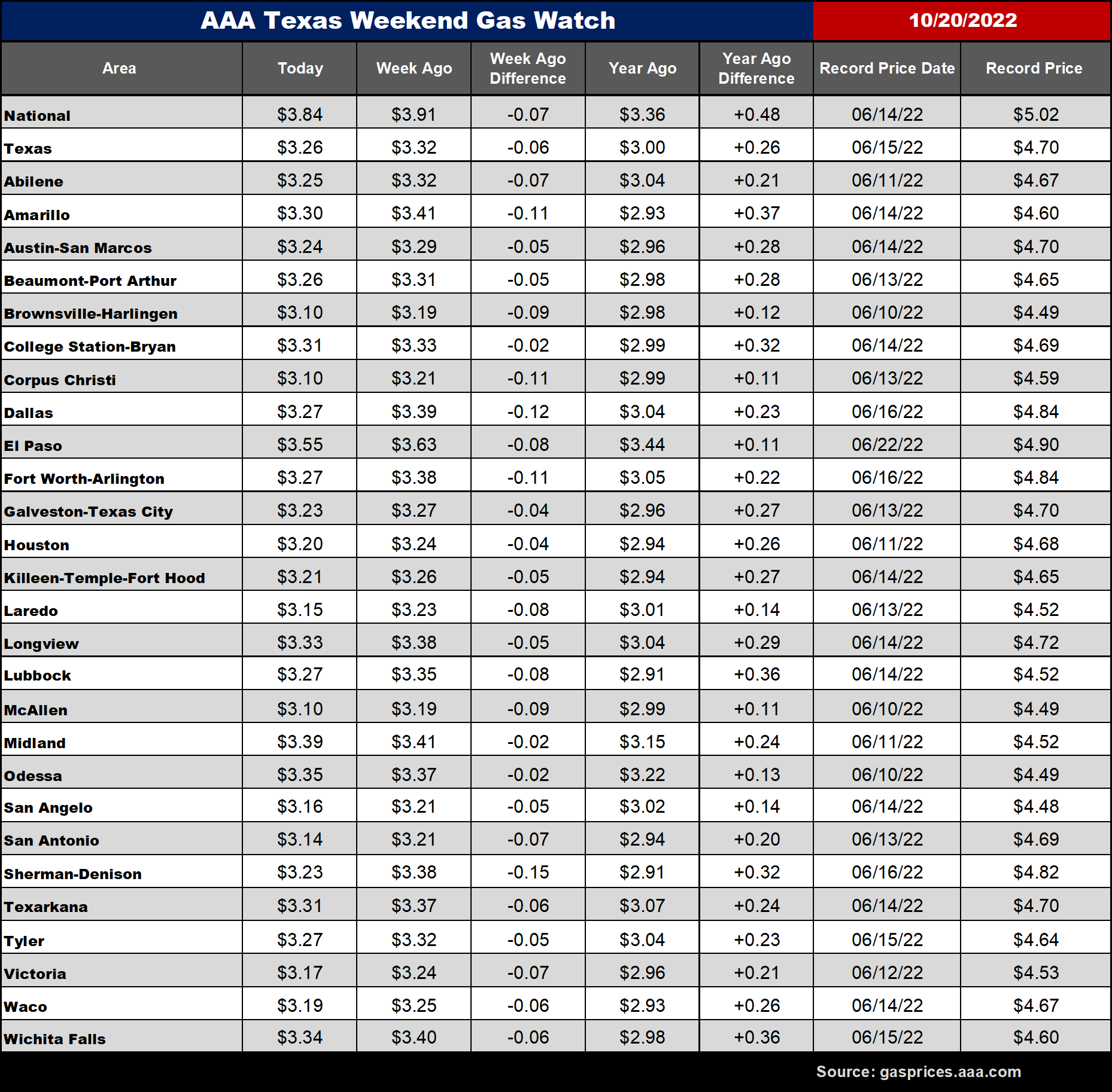 tx gas chart 10_20_2022