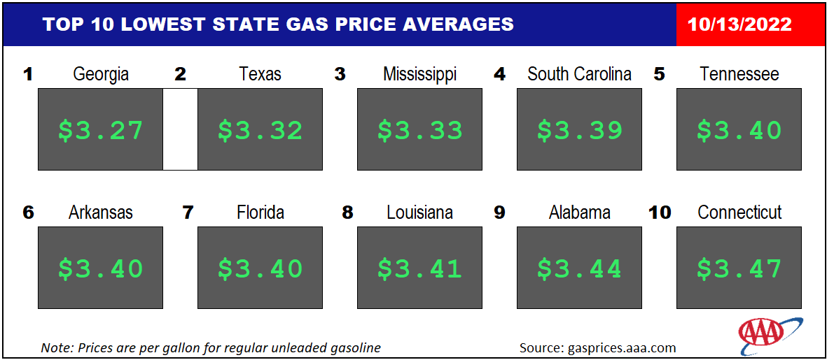Top10NATLLowestAvg_10_13_2022