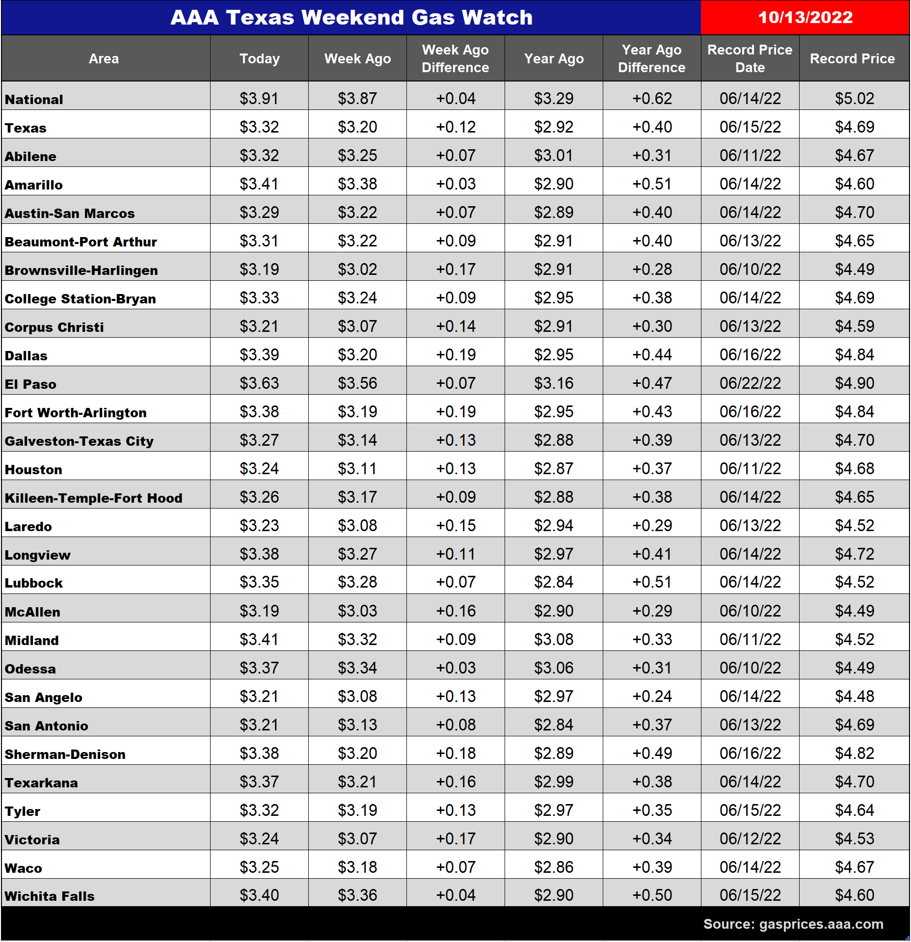 tx gas chart 10_13_2022