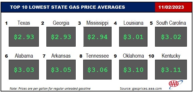 Top10NATLLowestAvg_11_02_23