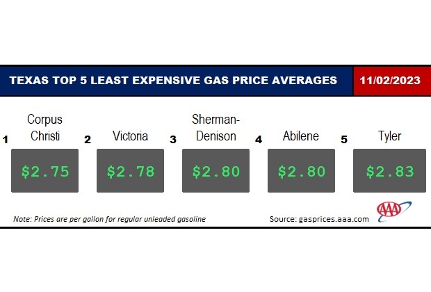 AAA Texas: Gas Price Average Officially Below $3 After 34 Weeks; Texas ...