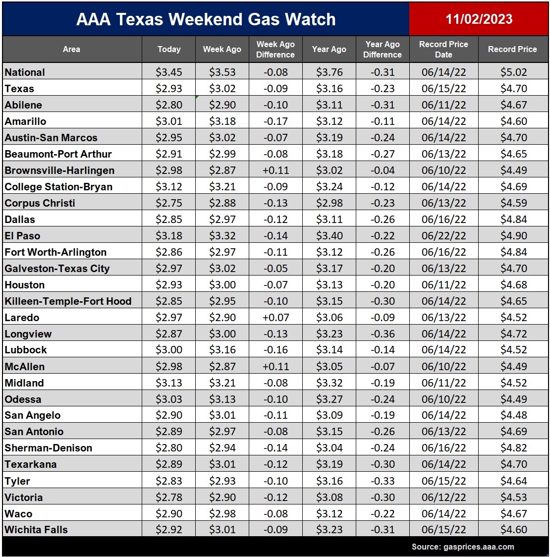 tx gas chart_11_02_2023