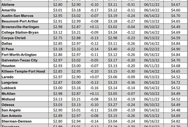 tx gas chart_11_02_2023