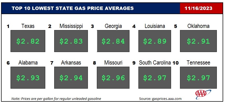 Top10NATLLowestAvg_11_16_23