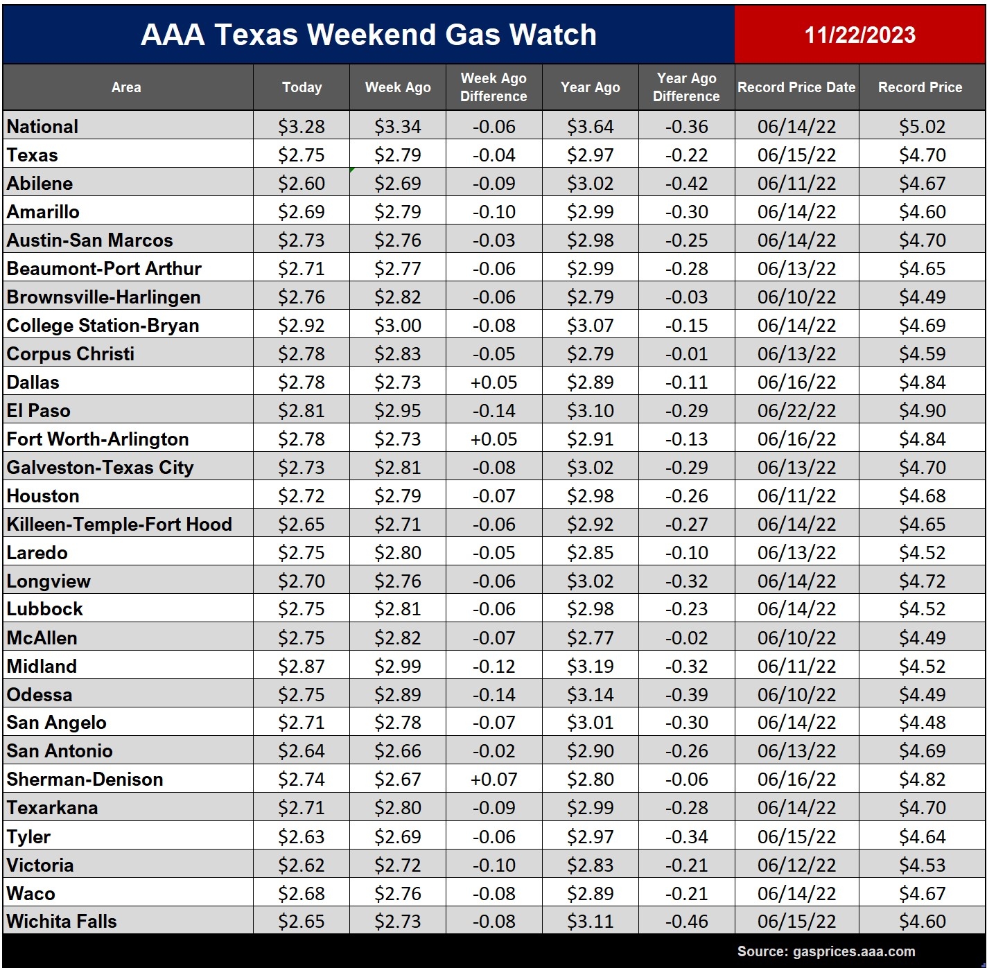 tx gas chart_11_22_2023