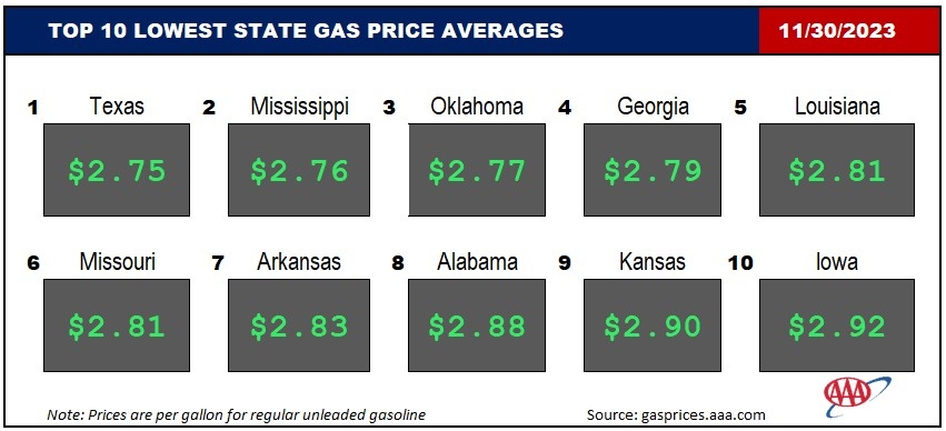Top10NATLLowestAvg_11_30_23