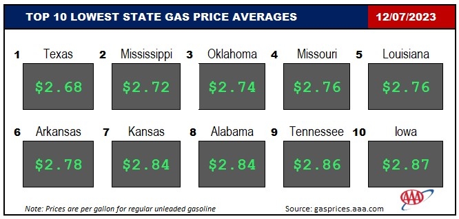 Top10NATLLowestAvg_12_07_23