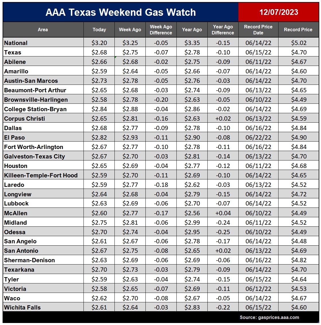 tx gas chart_12_07_2023